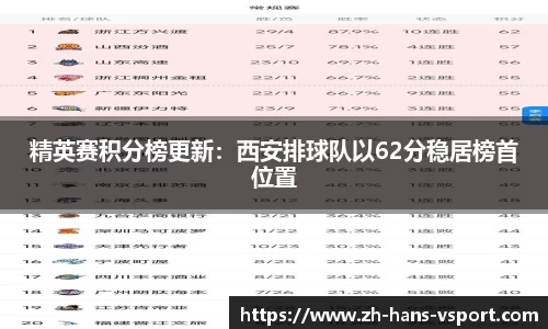 精英赛积分榜更新:西安排球队以62分稳居榜首位置